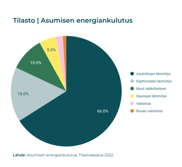 Asumisen Energiatehokkuus Ja Energiankulutus Suomessa HSY Ilmastoinfo