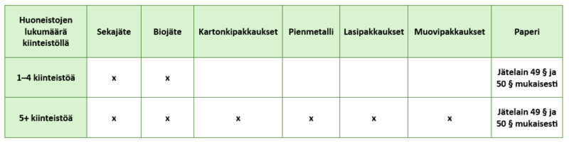 Taulukko esittää kiinteistöjen velvollisuuden järjestää eri jätejakeiden keräys huoneistojen lukumäärän perusteella. Kiinteistöillä, joissa on 1–4 huoneistoa, on järjestettävä sekajätteen ja biojätteen keräys. Paperinkeräys järjestetään jätelain 49 §:n ja 50 §:n mukaisesti. Kiinteistöillä, joissa on vähintään 5 huoneistoa, on järjestettävä sekajätteen, biojätteen, kartonkipakkausten, pienmetallin, lasipakkausten ja muovipakkausten keräys. Myös paperinkeräys järjestetään jätelain 49 §:n ja 50 §:n mukaisesti.
